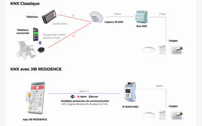Domotique KNX et handicap : comment JIB simplifie les installations pour MAS, FAM et EAM